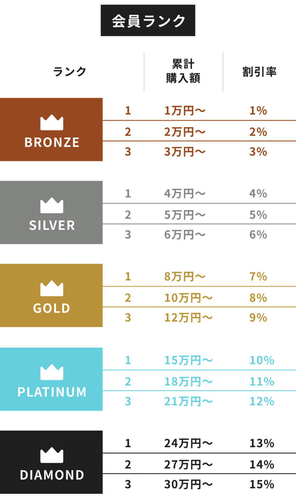 筋肉食堂DELI 会員ランク制度