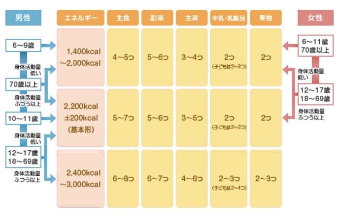農林水産省1日に必要なカロリー目安表