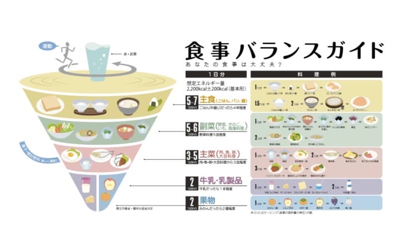 農林水産省　食事バランスガイド