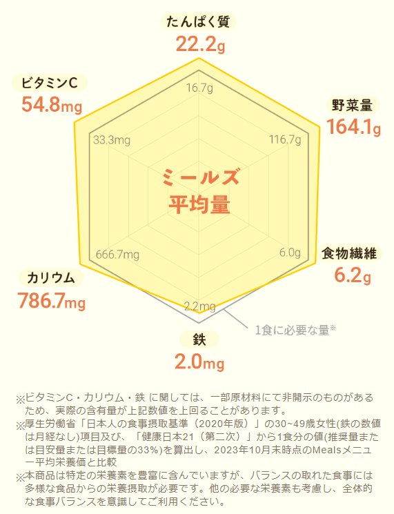 ミールズでとれる主要な栄養素など
