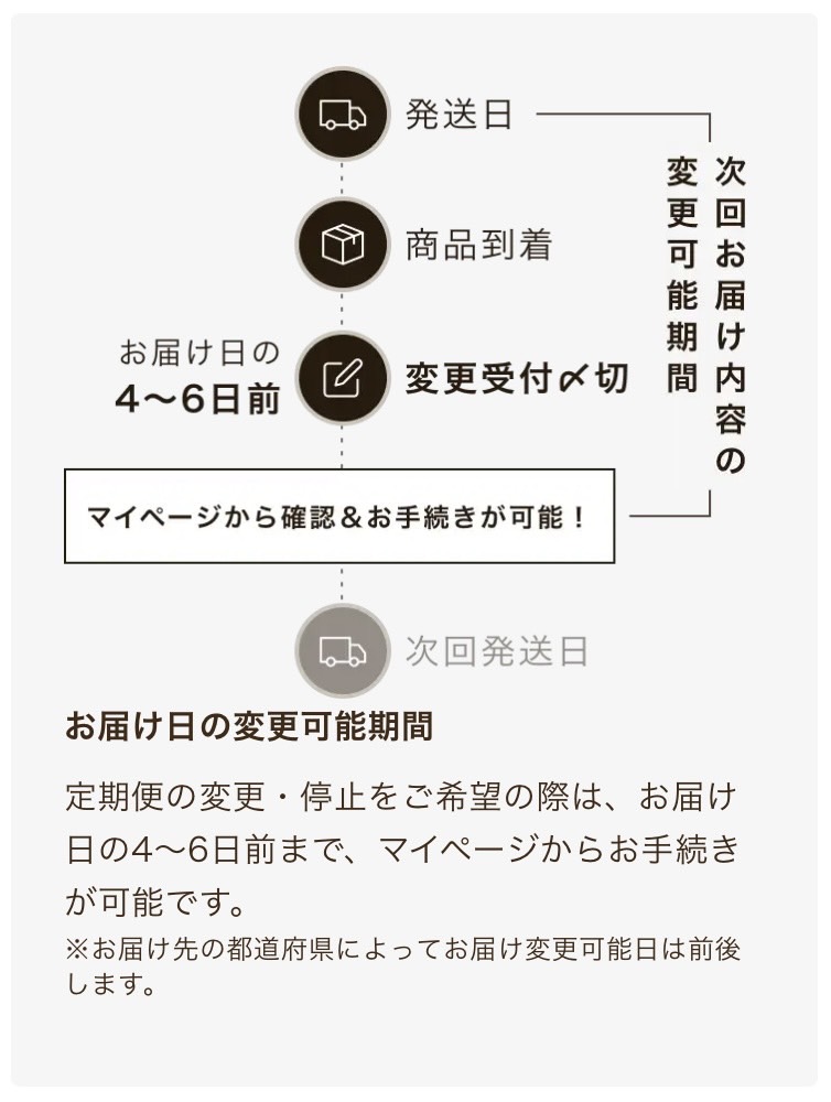 ワタミの宅食ダイレクト　お届けサイクル変更　画像