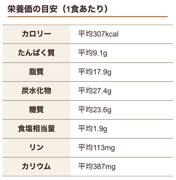 栄養価の目安例